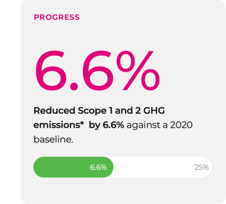 Progress graphic for scope  1 and 2 GHG emissions