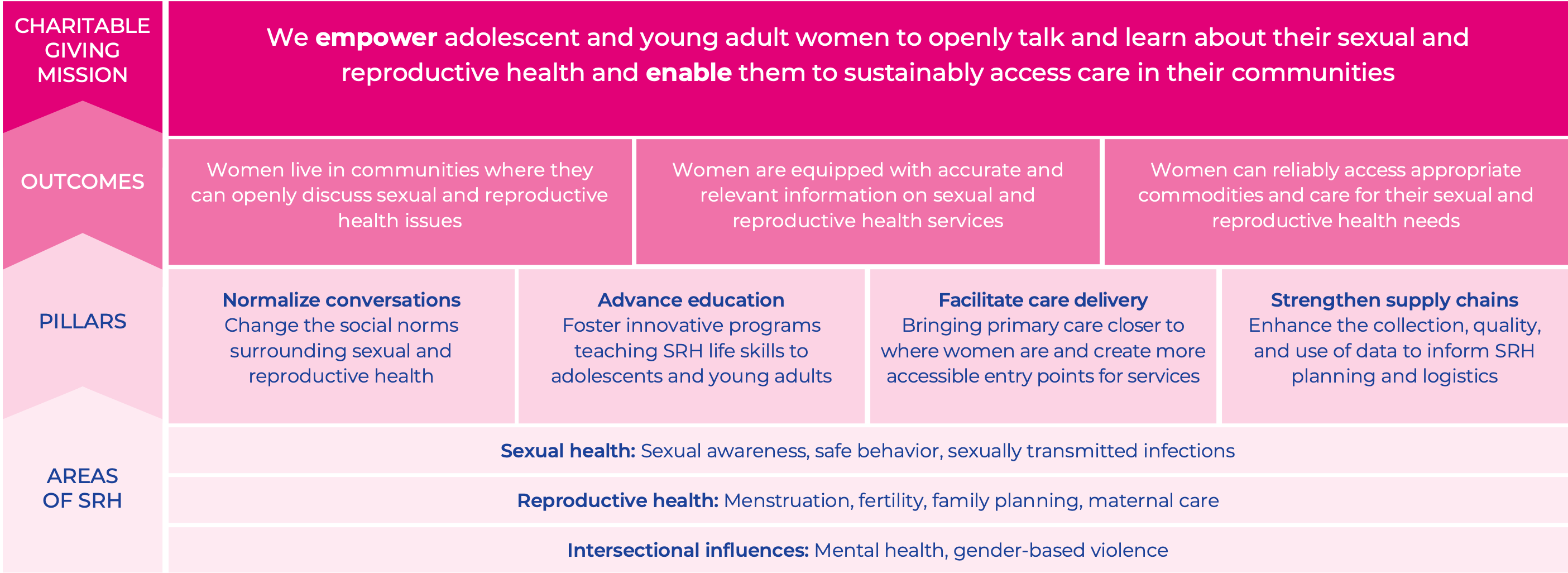 graphic depicting community engagement approach