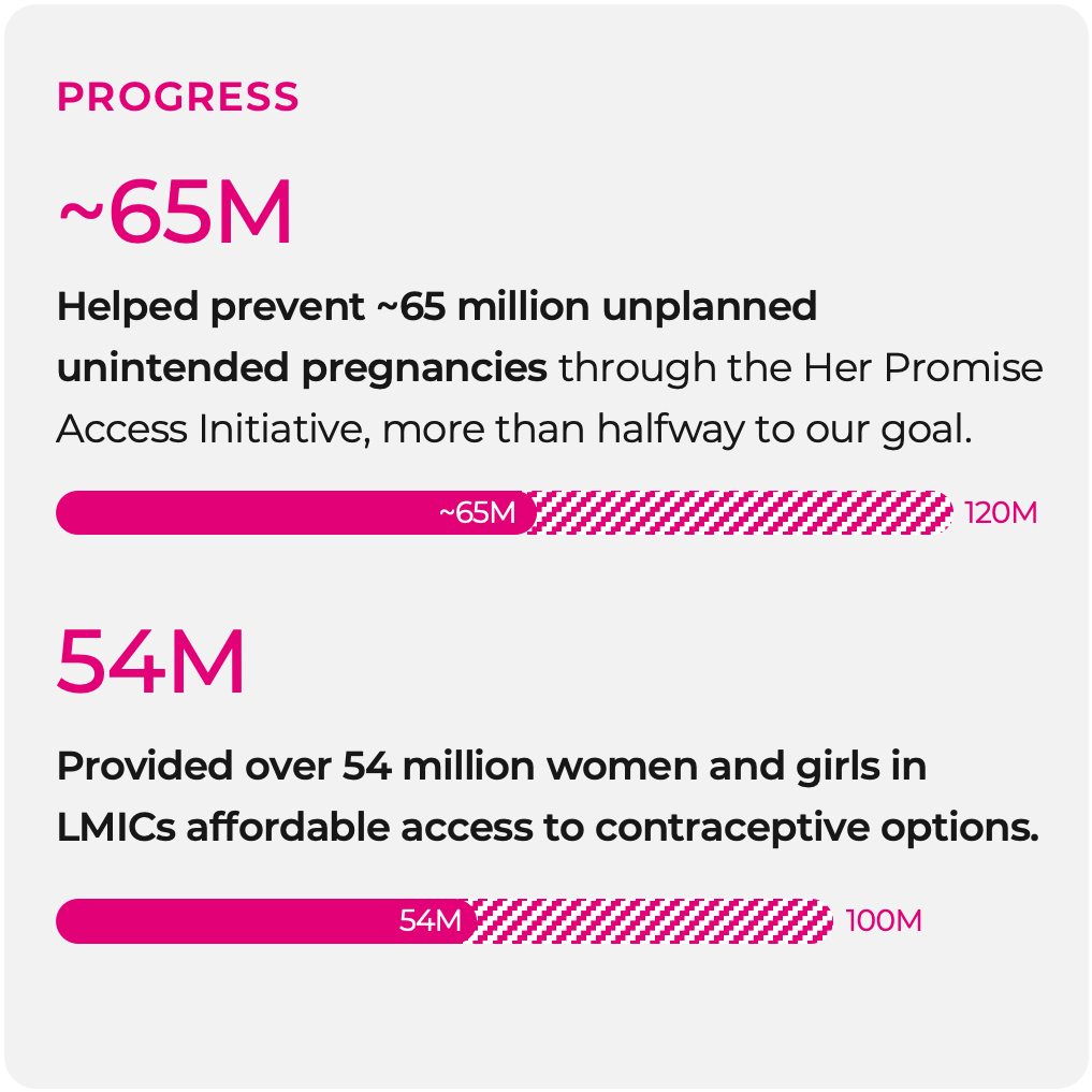 Graphic depicting progress against preventing unplanned pregnancies goal