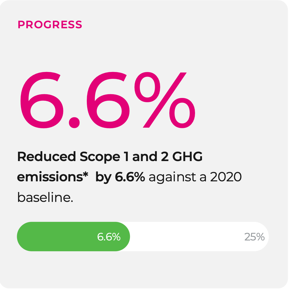 Graphic depicting progress on scope 1 and 2 GHG emissions