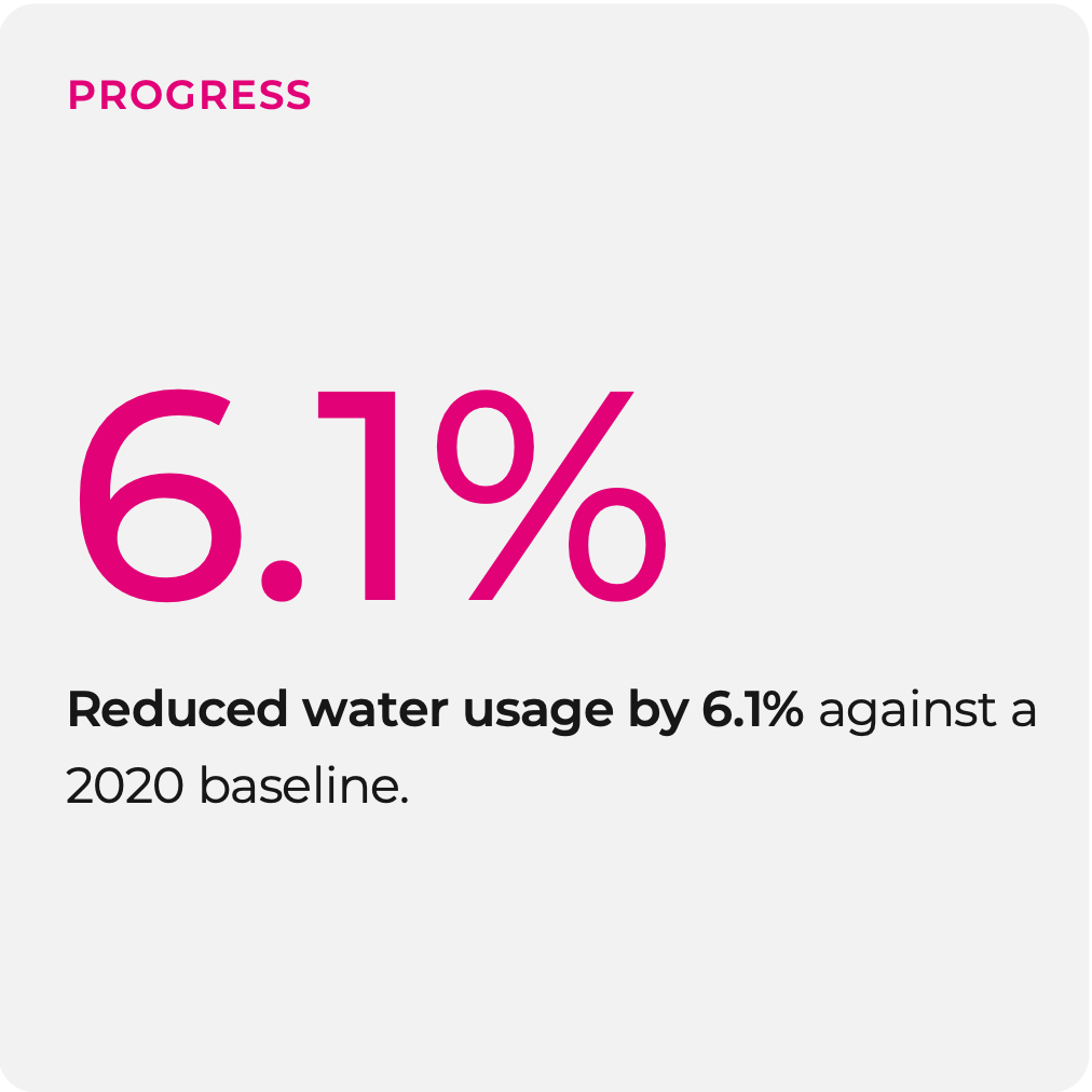 Graphic depicting progress on water management