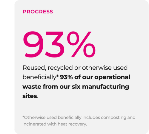 Progress graphic on waste management