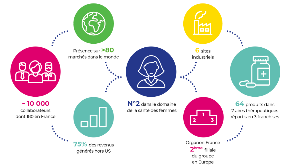 Infographies des chiffres et données clés d’Organon : 10 000 collaborateurs, 6 sites industriels, 64 produits, présence sur 80 marchés dans le monde, positionnement en santé des femmes.