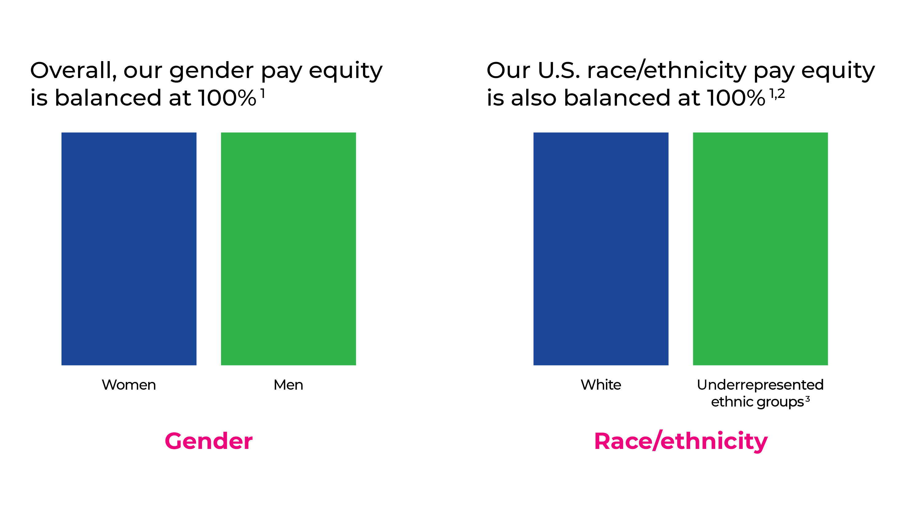 pay equity results chart